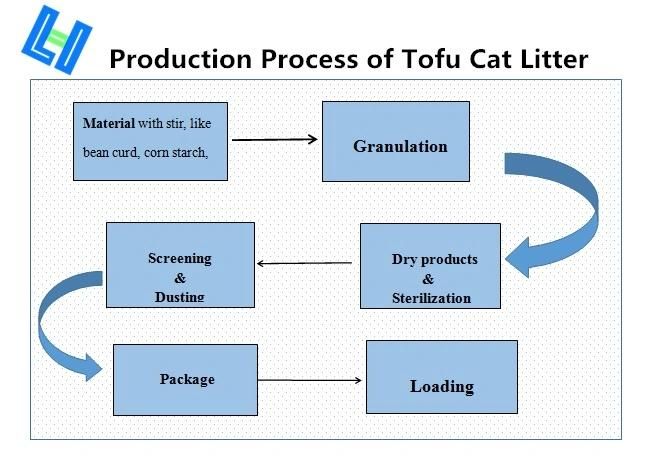 Tofu Cat Litter - Active Carbon, Strong Odor Control, Clump, Flushable