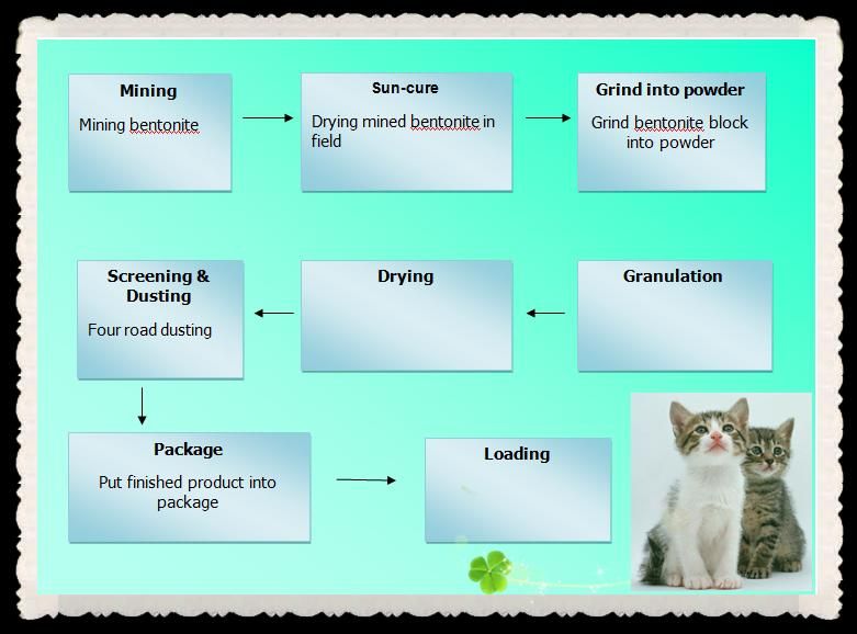 Supper Odor Control and Clumping Bentonite Cat Litter